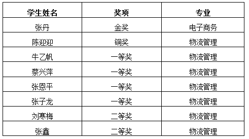 喜报:商务贸易系获全国条码知识竞赛个人赛金奖及铜奖,并成功入围团体赛
